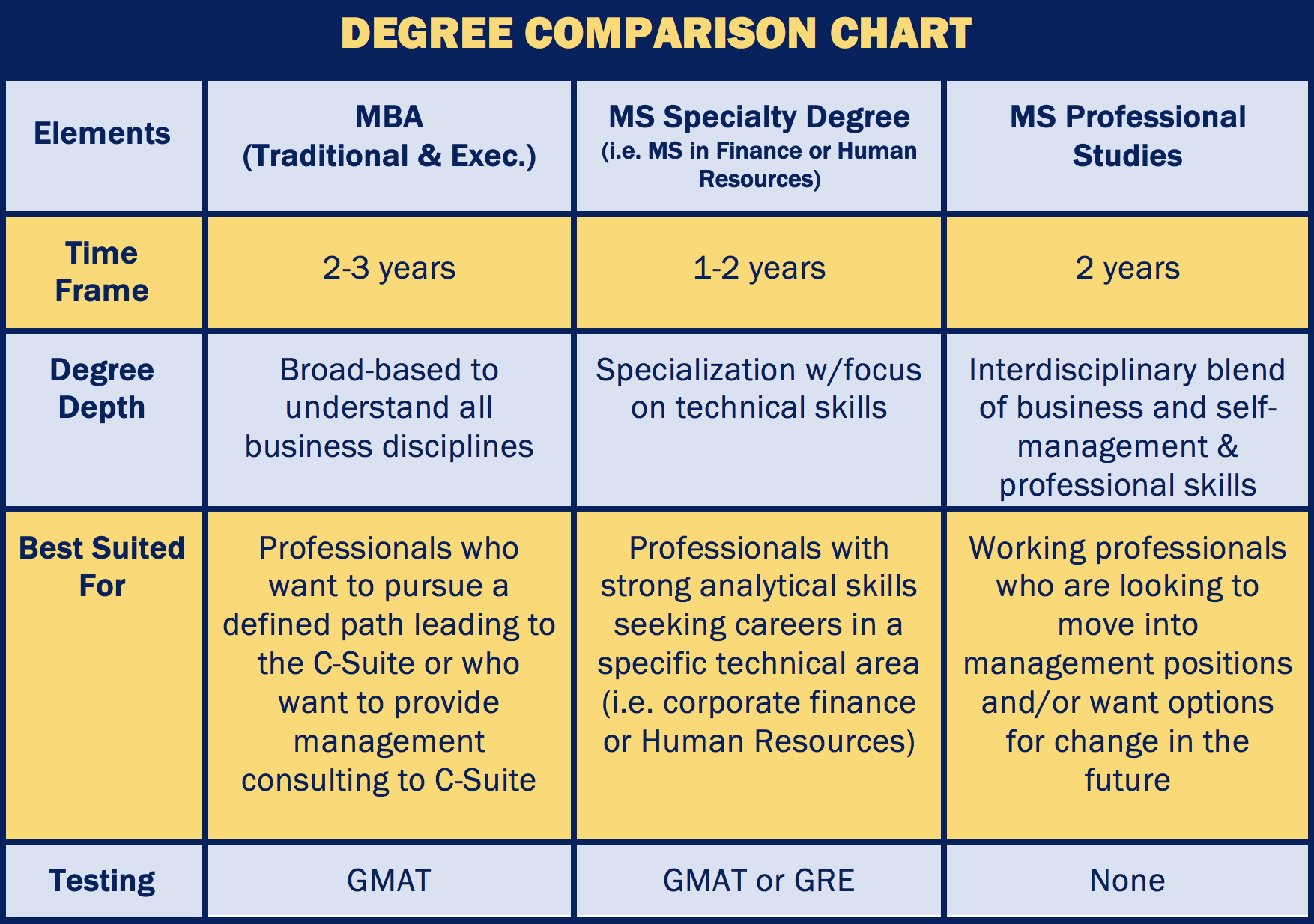 Chart outlining differences between MBA, MS in Finance, and MS in Professional Studies Degrees